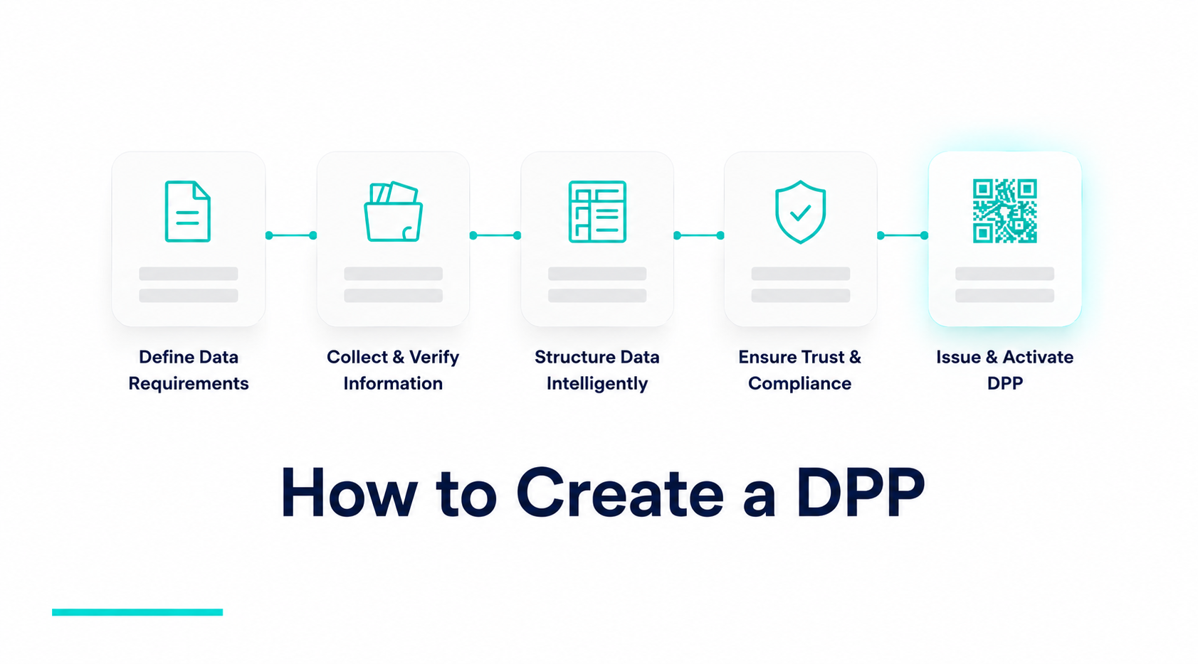 Five steps to create a Digital Product Passport with a verified QR code.